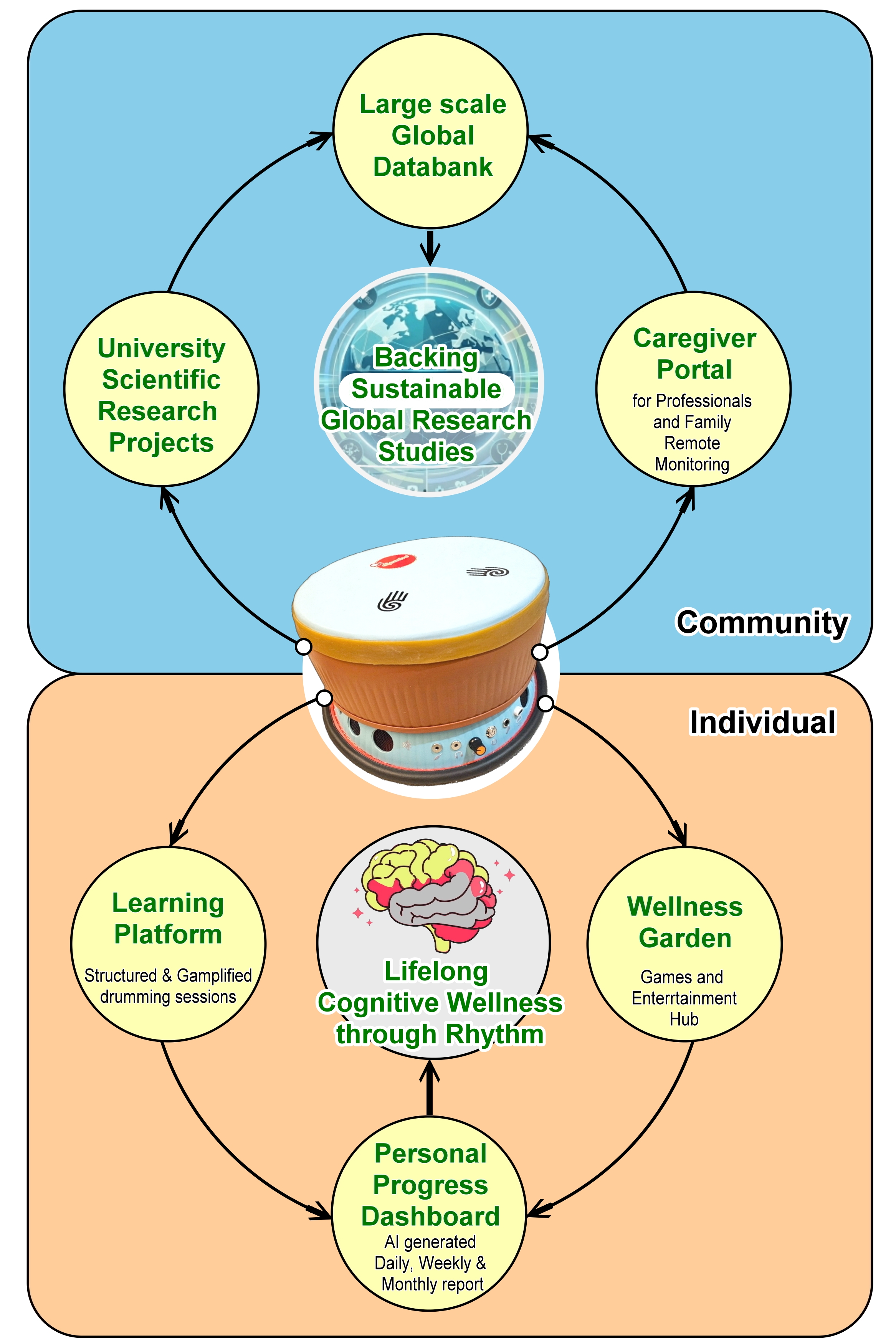 Ai Djembe Ecosystem Individual and Community Architecture
